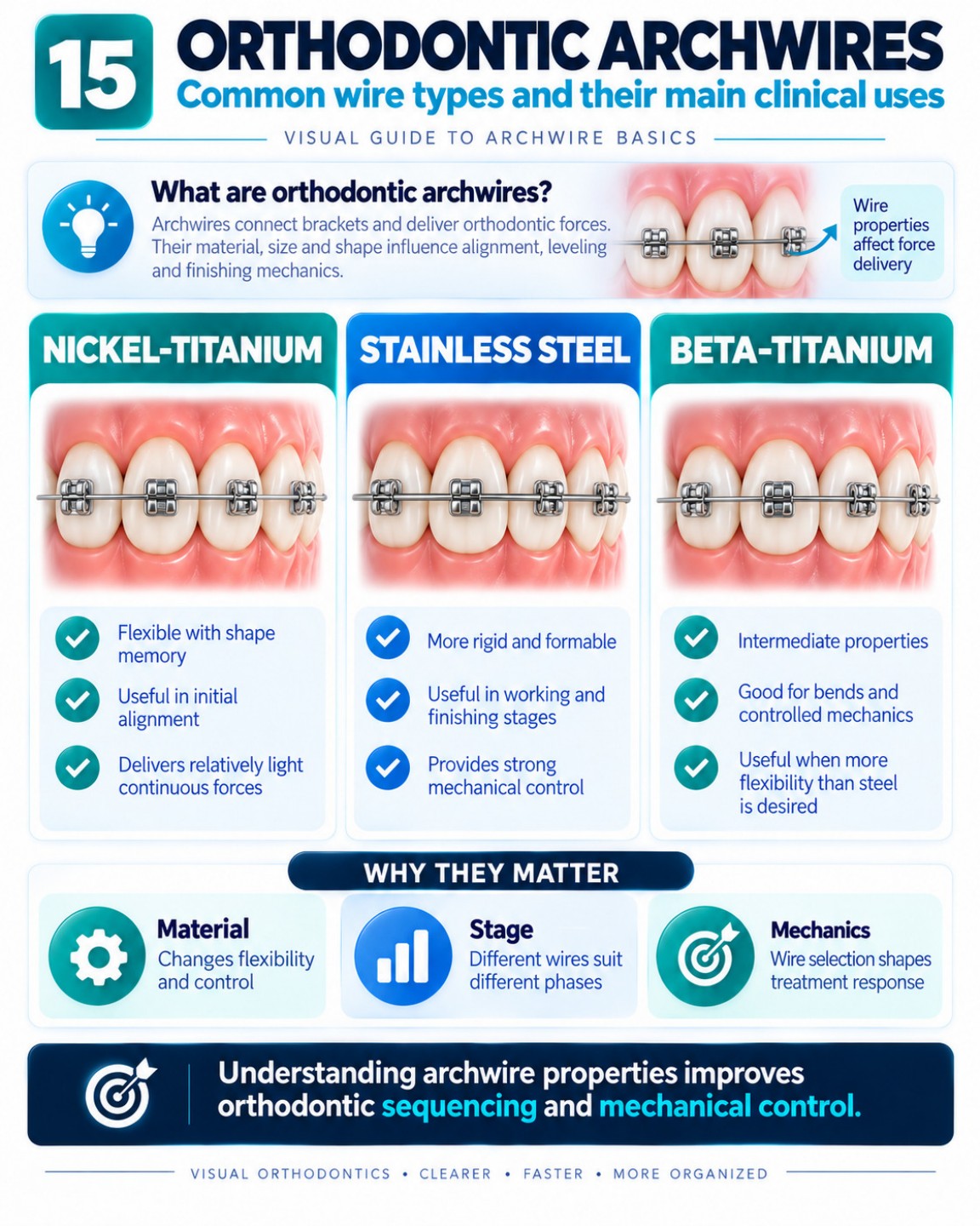 Orthodontic Archwires