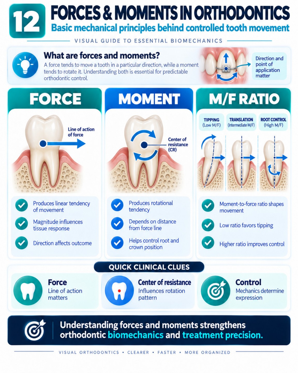 Forces & Moments in Orthodontics