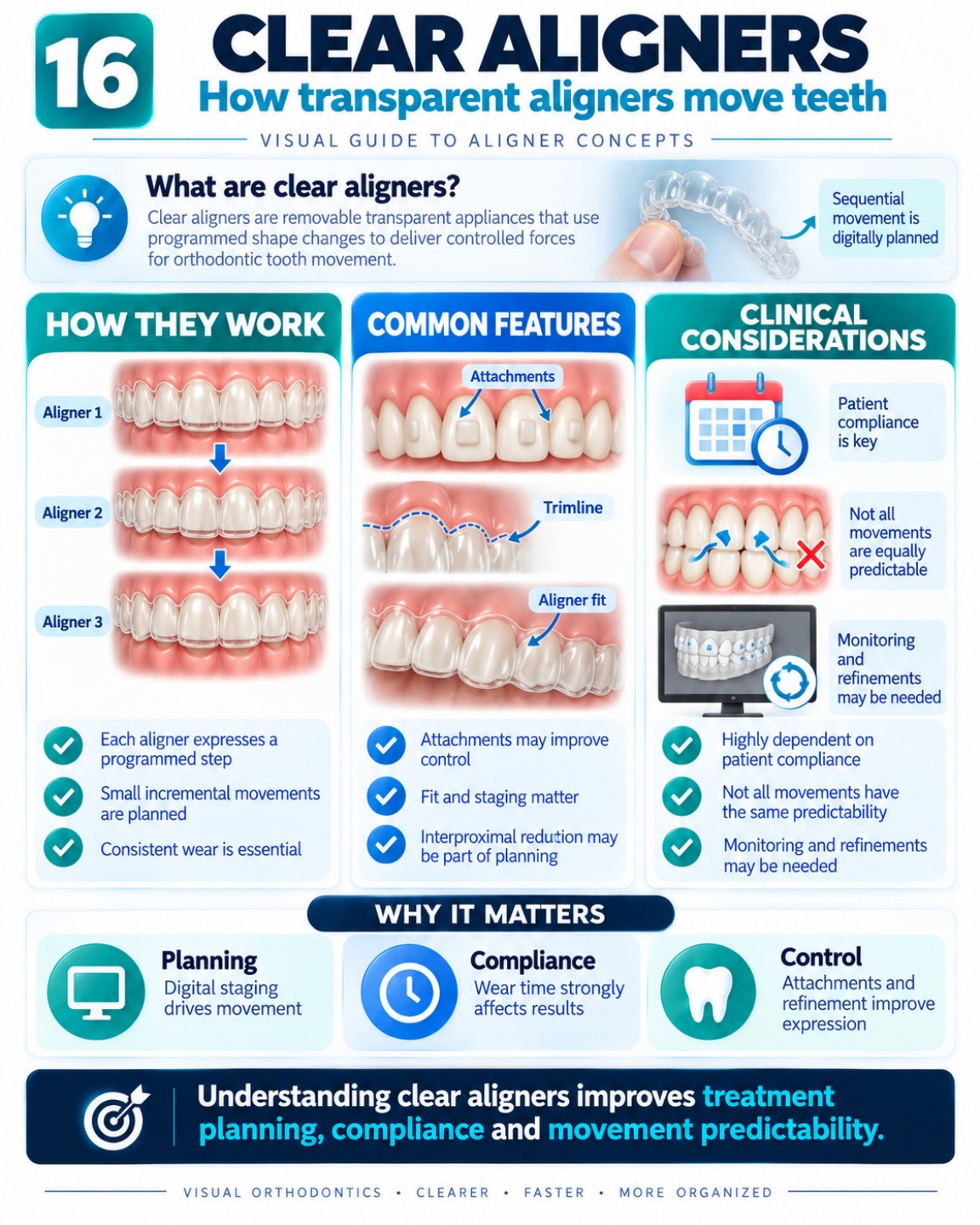 Clear Aligners