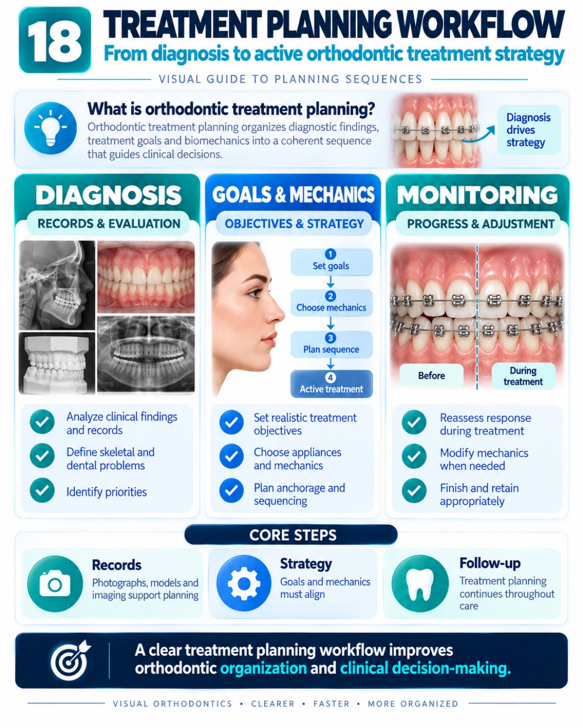 Treatment Planning Workflow