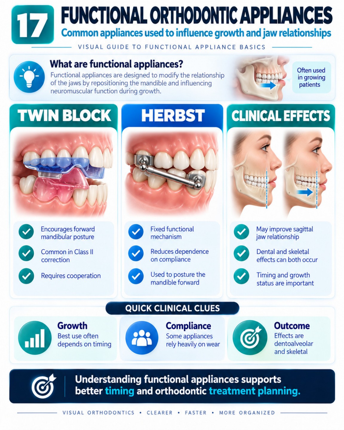 Functional Orthodontic Appliances